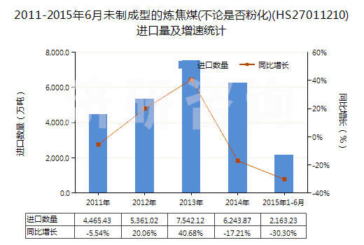 2011-2015年6月未制成型的煉焦煤(不論是否粉化)(HS27011210)進(jìn)口量及增速統(tǒng)計(jì) 2011-2015年6月未制成型的煉焦煤(不論是否粉化)(HS27011210)進(jìn)口量及增速統(tǒng)計(jì)